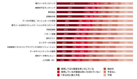サイバー攻撃を受けた日本企業は2年で3倍以上に Pwc Japanの経済犯罪実態調査 Digital X デジタルクロス