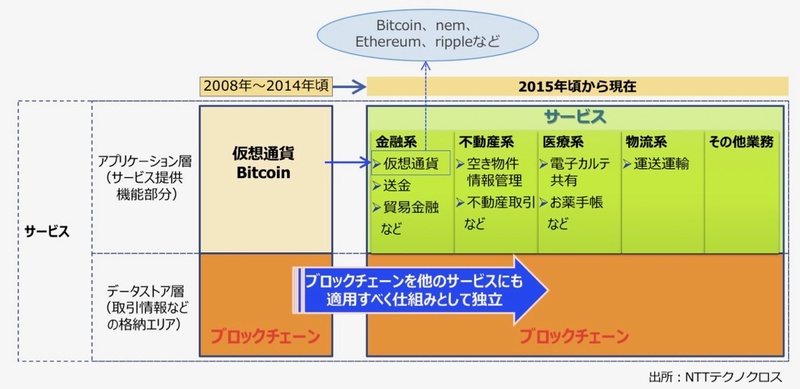 図2：Bitcoinとブロックチェーンの関係