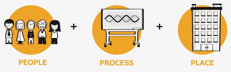 図1：SAP流デザインシンキングの構成要素は「PEOPLE（人）、PROCESS（プロセス）、PLACE（場所）」の“3つのP”