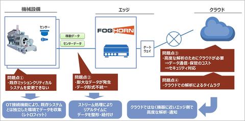 機械監視や設備保全のためのエッジ領域へのiot Aiの導入サービス Nttデータが開始 Digital X デジタルクロス