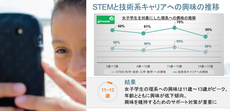図1：女子学生のSTEMと技術系キャリアへの興味の推移（米Girl Scout Research Institute調べ）