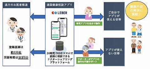 会津若松市 住民の健康不安の解消に向け遠隔医療相談アプリを検証 Digital X デジタルクロス