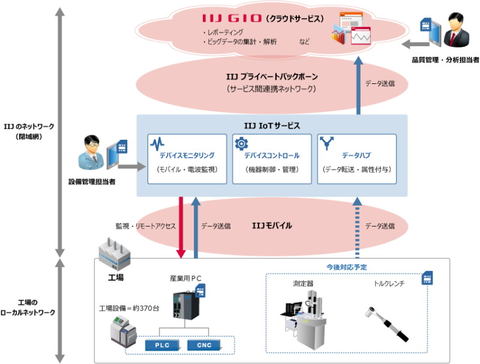 トヨタ北海道、ハイブリッド車用無段変速機の生産ラインにIoTシステム 