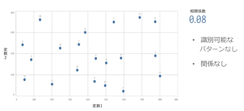 図4：相関係数が「0」に近いデータの例。全体に散らばっている
