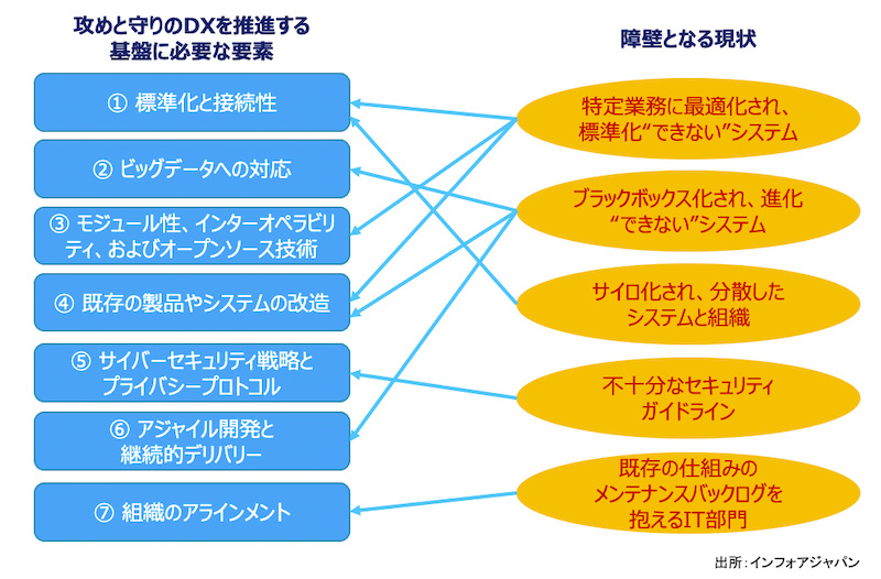 図2：withコロナ時代のDX基盤が求める7つの要素と、それを阻害する障壁