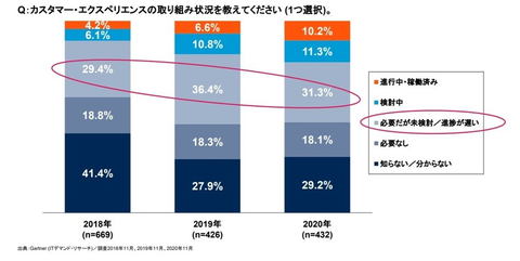 日本企業のcxプロジェクトは進捗が遅れている ガートナー ジャパンの調査 Digital X デジタルクロス