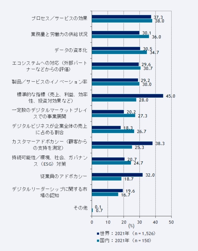 DX人材不足を課題に挙げる日本企業の割合は世界より突出、ICC Japanの調査