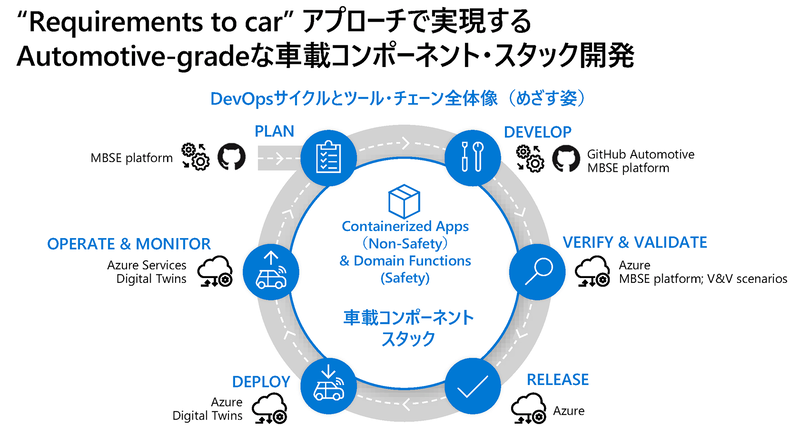 図2：マイクロソフトは業界共創のための「Requirements to car」アプローチを提唱する