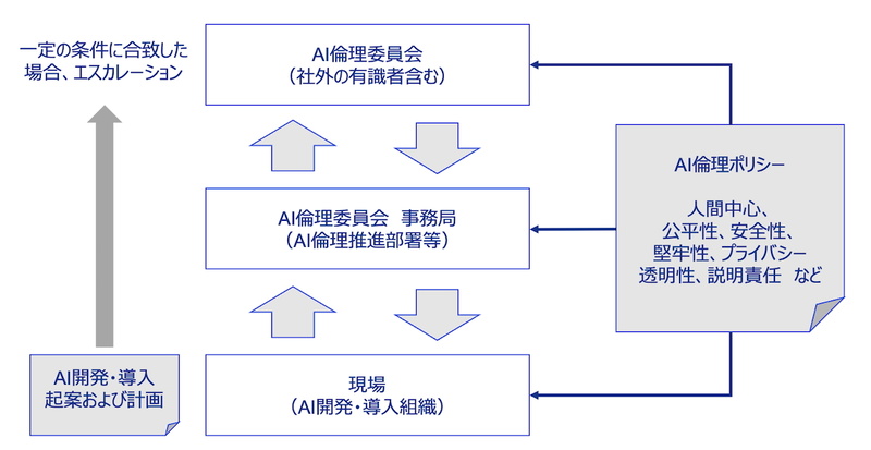 図1：AI倫理の体制と取り組み例