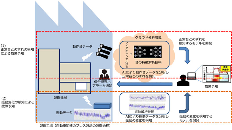太平洋工業、製造機械が発する”音”と”振動”をAIで分析し故障時期