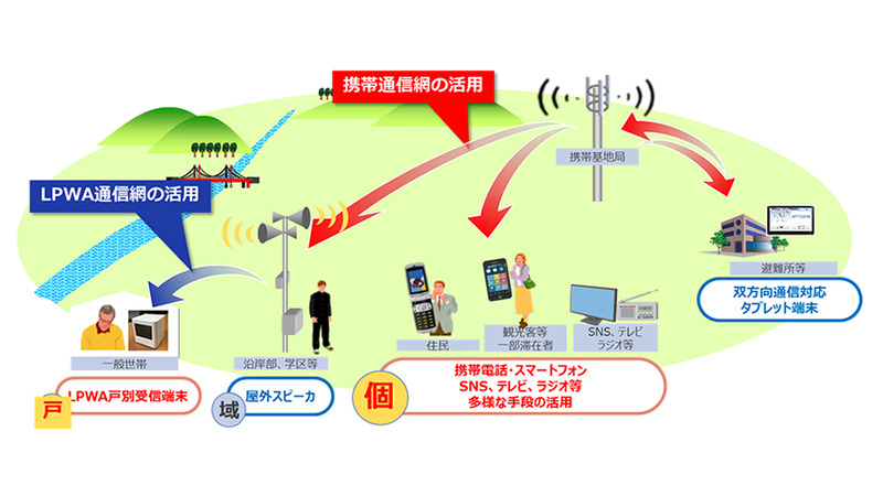 災害時の自治体からの情報配信にLPWA端末の利用が可能に、NTTデータが