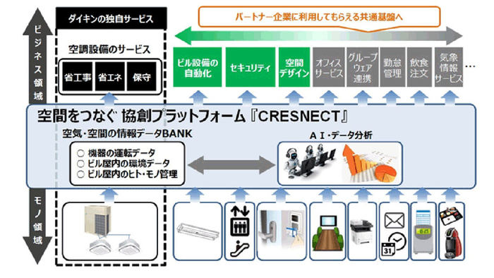 ダイキン工業、空調機から得られる空間データを共有するためのデータ活用基盤を開設 - DIGITAL X（デジタルクロス）