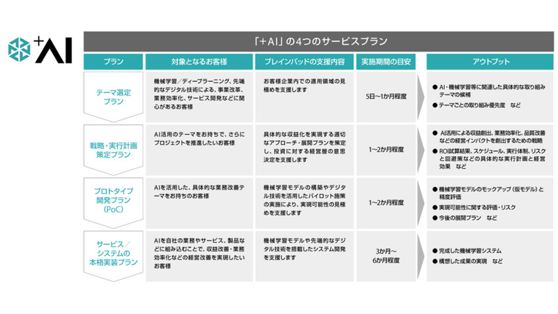 Aiを使った企業経営改善を支援するサービス ブレインパッドが開始 Digital X デジタルクロス