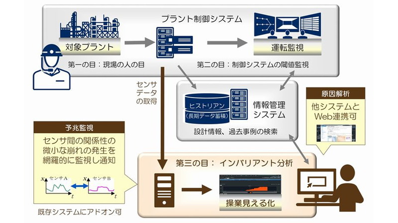 既存の監視・制御システムにAI機能を追加するパッケージ、NECが発売