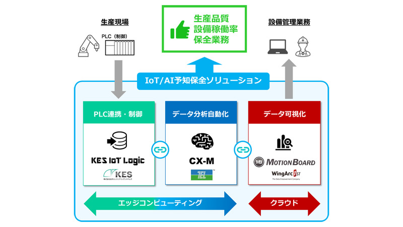 生産現場の予知保全システムを短期間で構築するためのパッケージ製品