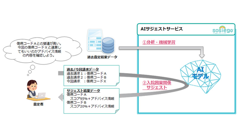 大同生命保険、給付金の請求査定にAIを活用 - DIGITAL X（デジタルクロス）