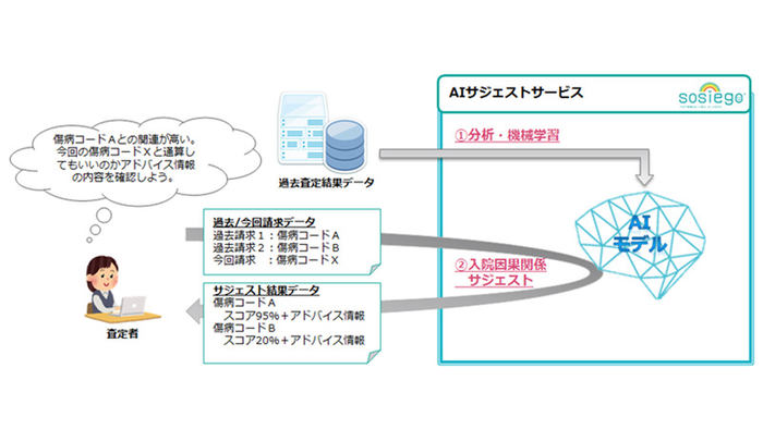 大同生命保険、給付金の請求査定にAIを活用 - DIGITAL X（デジタルクロス）