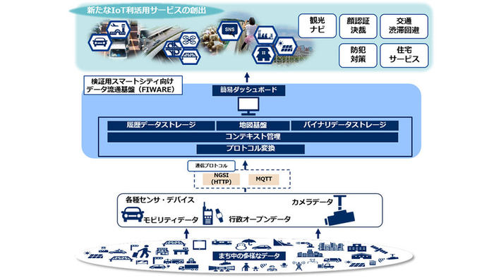 スマートシティ向けIoT基盤「FIWARE」使ったデータ流通基盤、NECが無償