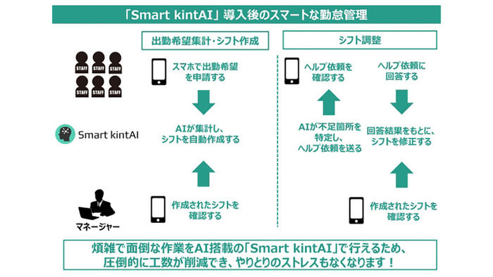 レストランの予約状況から勤務シフトを最適化 Glcとリディッシュの両アプリの連携で可能に Digital X デジタルクロス