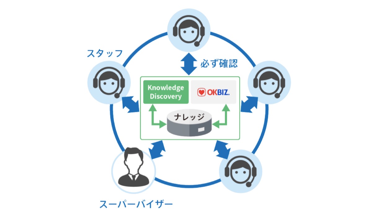 Bpoサービスのパーソルワークスデザイン コンタクトセンターの電話応対の品質向上にwatsonとfaqを連携 Digital X デジタルクロス