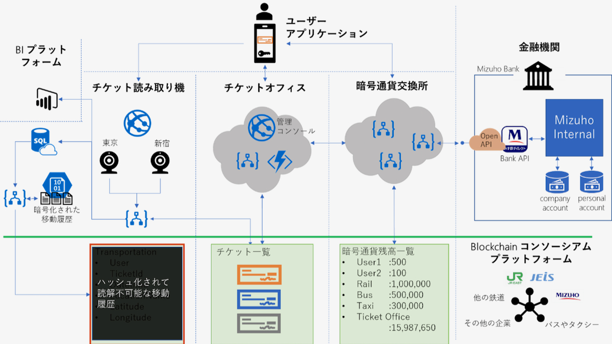 スマートシティの情報基盤にブロックチェーンを適用する実証実験