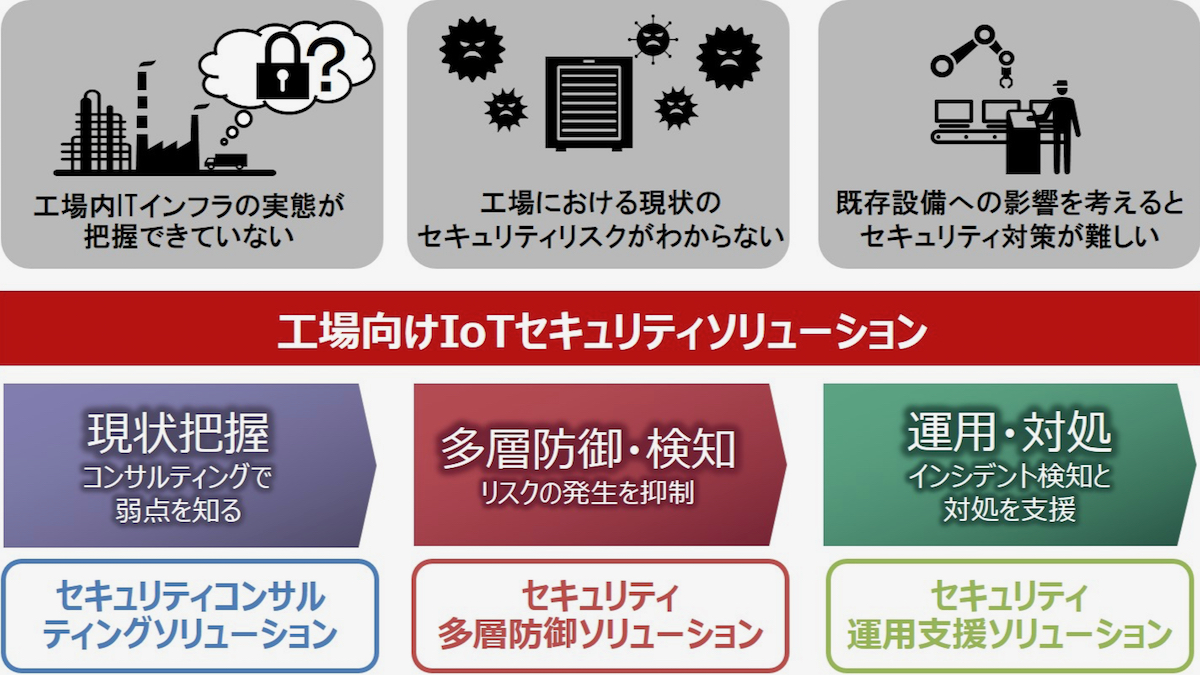 Iec に準拠した工場へのサイバー攻撃による事業リスクの分析サービス 日立が開始 Digital X デジタルクロス