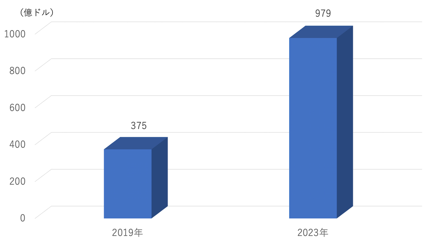 AIシステムへの世界の支出額は2023年に約980億ドル、米IDCが予測 - DIGITAL X（デジタルクロス）