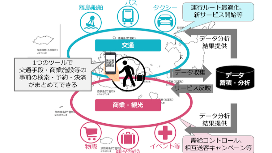 沖縄 石垣市と竹富町 離島船舶やバス タクシーつなぐmaasを実証実験へ Digital X デジタルクロス