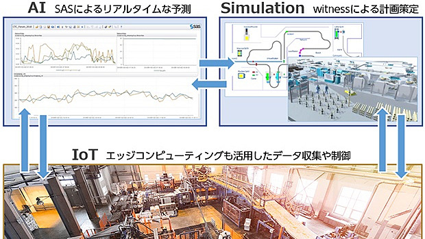 製造業のiotデータを活用するための収集 分析基盤 Ctcが提供開始 Digital X デジタルクロス