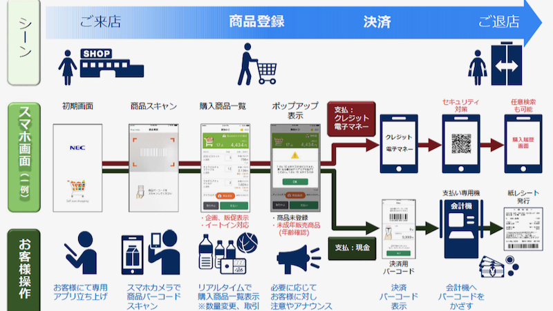 来店者が自分のスマホで決済するレジなし店舗 Necが開発 Digital X デジタルクロス