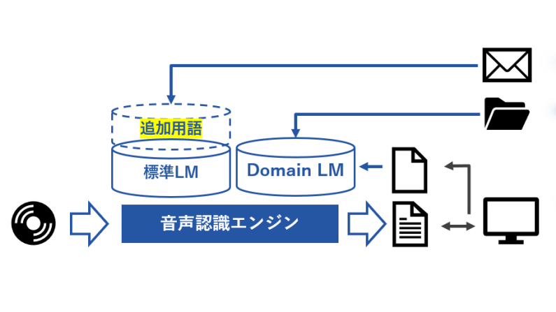 コールセンターの通話録音をテキスト化するサービス、コム