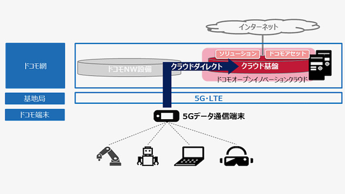 5g対応のクラウドサービス Nttドコモが提供 Digital X デジタルクロス