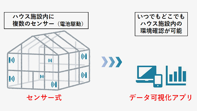 農業用ハウス内の温度 湿度のムラをlpwaで可視化するシステム Nttテクノクロスが発売 Digital X デジタルクロス