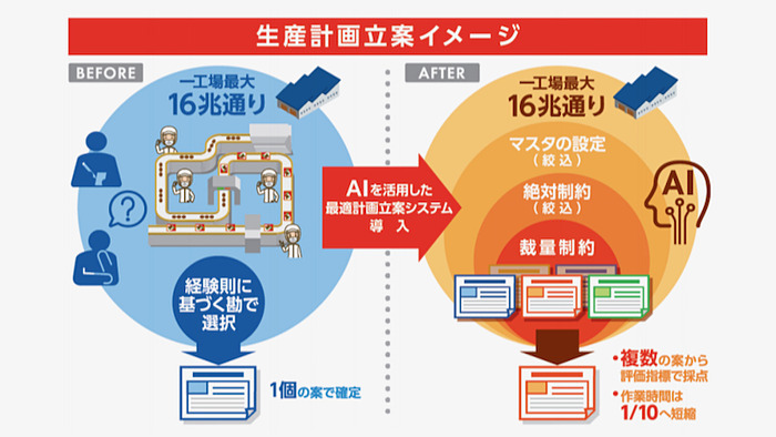ニチレイフーズ、生産と要員配置にAIを利用し立案時間を約10分の1に
