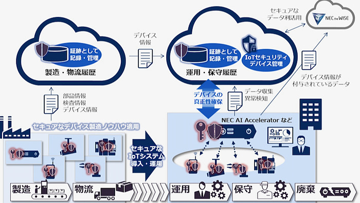 IoT機器が “本物”だとエッジコンピューターとブロックチェーンで