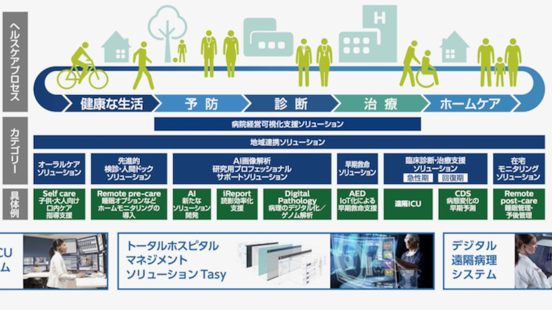 Covid 19対策でフィリップスが考える支援策 Sos 発するデバイスや医療用maasなど Digital X デジタルクロス