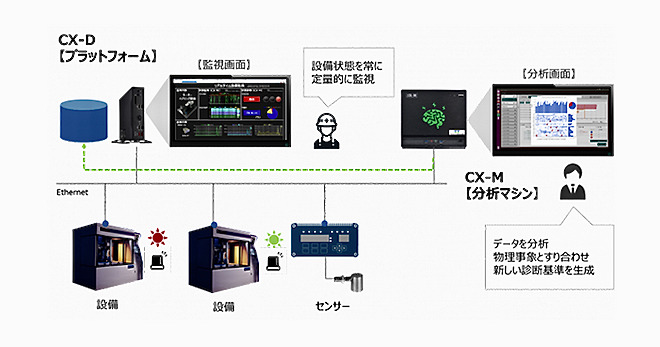 工場の設備の予知保全のためのシステム、東京エレクトロン デバイスが