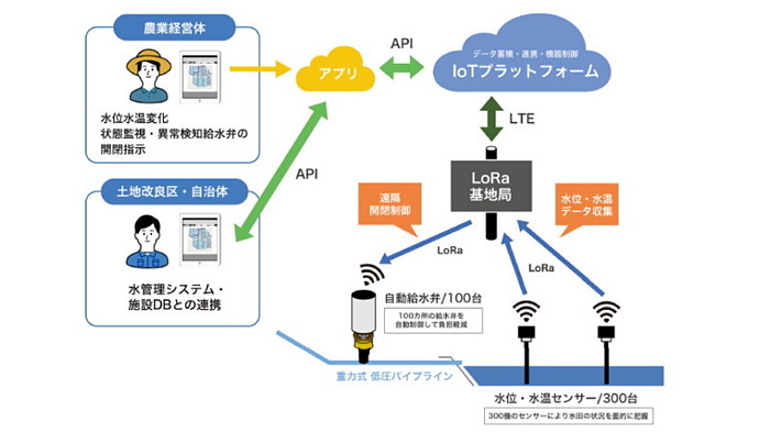 水田水管理ICT活用コンソーシアム、IoTによる水管理で作業量の8割削減