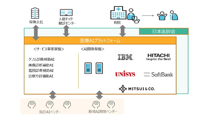 日本医師会、医療の高度化支えるAIを使った診断・治療システムを2022年