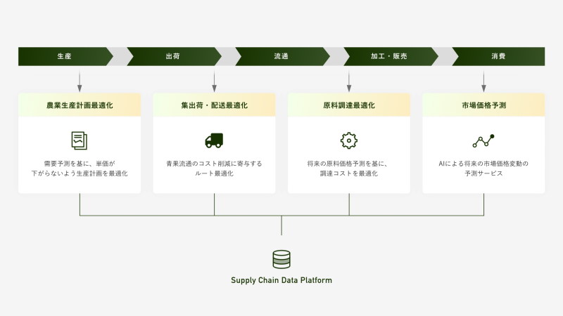 制約が市場にあるとき : サプライチェーンをTOCで最適化する 制約が市場にあるとき: サプライチェーンをTOCで最適化する