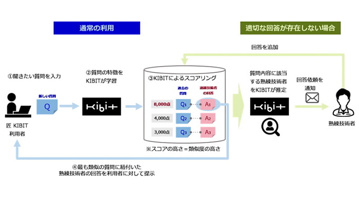 AGC、熟練技術者の知識をAIを使って取り込むQ&Aシステムを導入