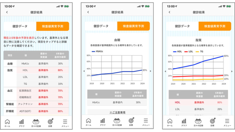SOMPOひまわり生命保険、生活習慣病のリスクを6年先まで予測する