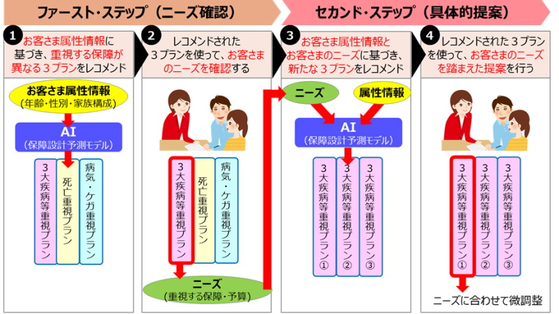 第一生命保険 顧客ニーズに合った保険の保障プラン案をaiで作成 Digital X デジタルクロス
