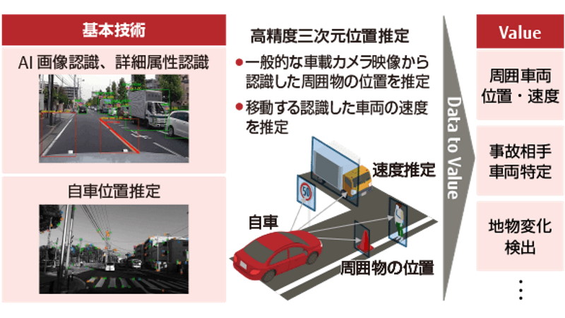 コネクテッドカーの車載カメラ映像を解析するサービス、富士通が開始