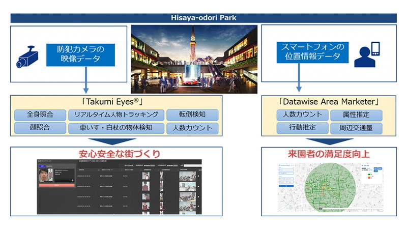 三井不動産 公園を安全に運営するために映像や位置情報を利用する検証を開始 Digital X デジタルクロス