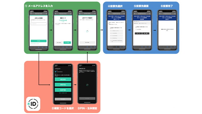 茨城県つくば市 ネット投票にマイナンバーカードと連携した個人認証を検証 Digital X デジタルクロス