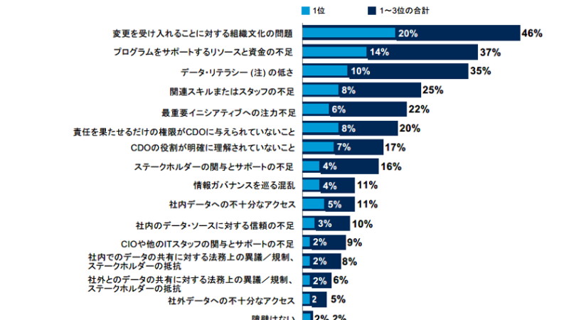 データ分析の推進に向け企業が重視すべき12の役割 ガートナーが発表 Digital X デジタルクロス