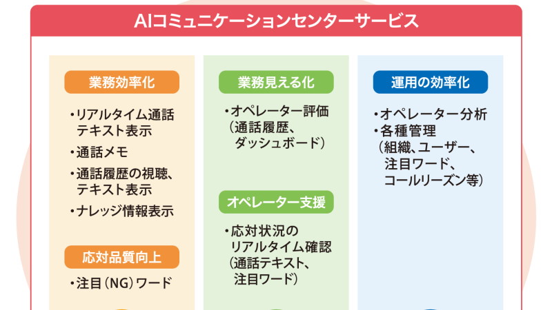 音声通話をai技術でテキスト化できるコンタクトセンターのクラウドサービス Nttネオメイトが開始 Digital X デジタルクロス