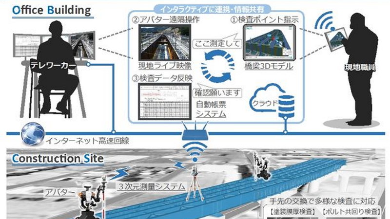 川田工業、建設現場のテレワークを実現する遠隔操作アバター