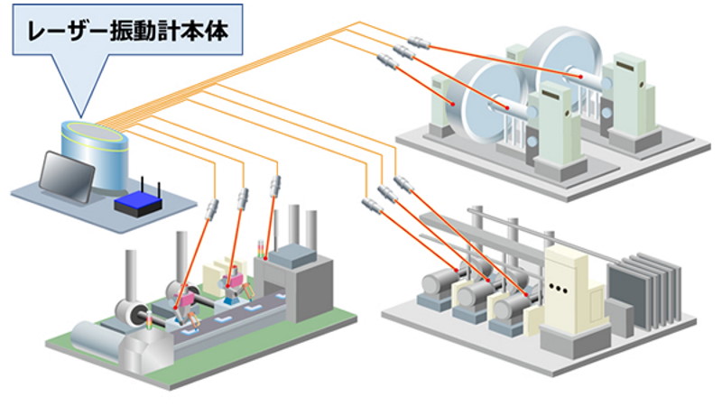 複数の機械設備の振動を常時計測するレーザー振動計、OKIが開発